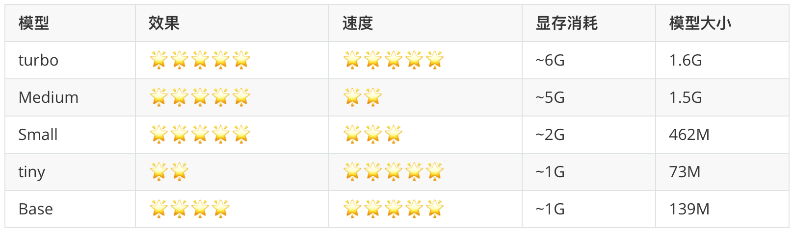 OpenAI Whisper 各档模型测试