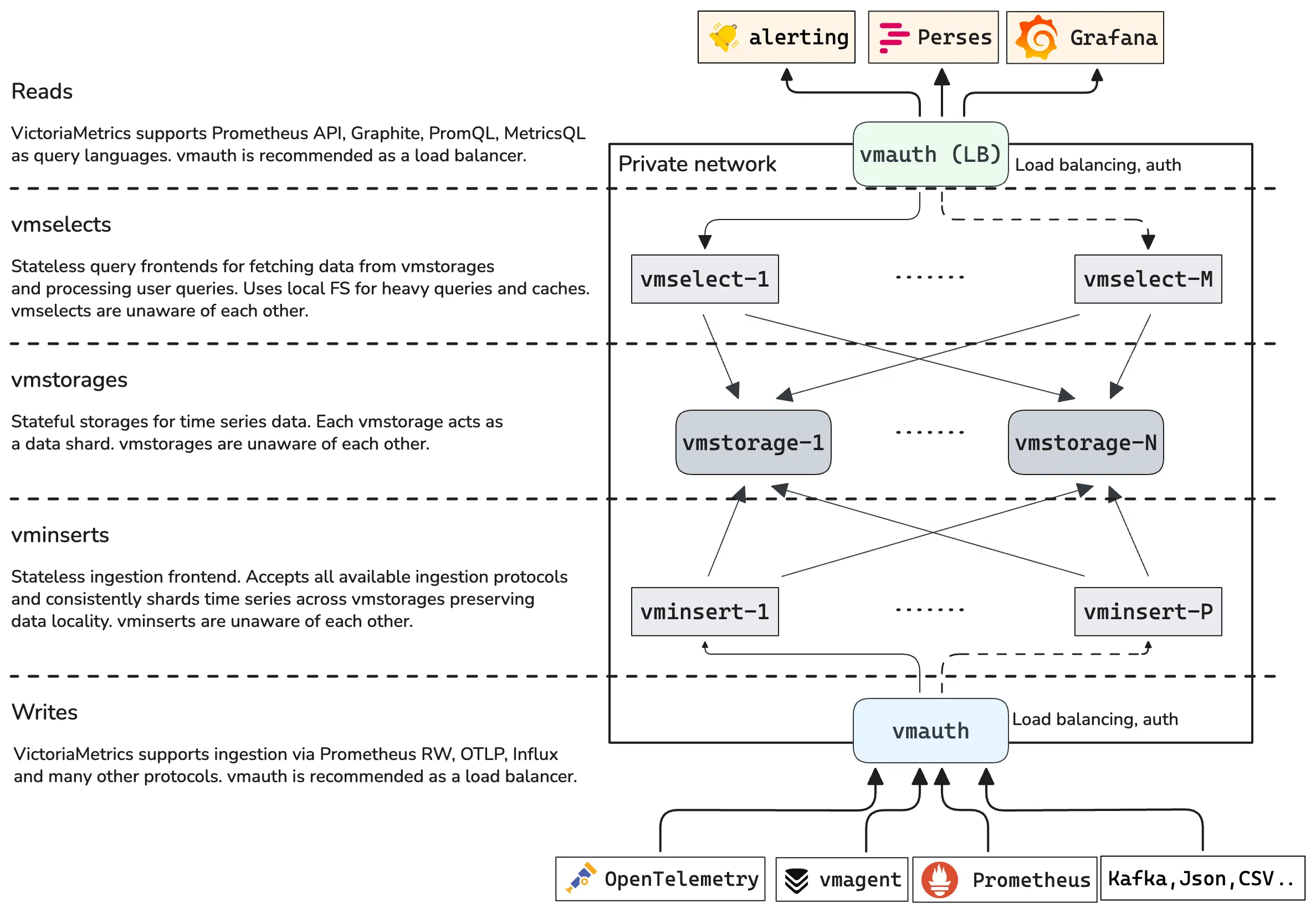 Cluster-VictoriaMetrics-components